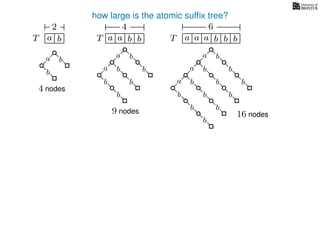 how large is the atomic sufﬁx tree?
T a b a b ba a b baa bT T
2 4 6
a b b
b b
a
b
b
a
b
b
b
b
a
b
b
a
b
b
b
b
b
a
b
b
b
4 nodes
9 nodes 16 nodes
 