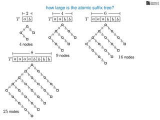 how large is the atomic sufﬁx tree?
T a b a b ba a b baa b
a b baa ba bT
T T
2 4 6
8
a b b
b b
a
b
b
a
b
b
b
b
a
b
b
a
b
b
b
b
b
a
b
b
b
4 nodes
9 nodes 16 nodes
b
b
a
b
b
a
b
b
b
b
b
a
b
b
b
25 nodes
b
b
b
b
a
b
b
b
b
 