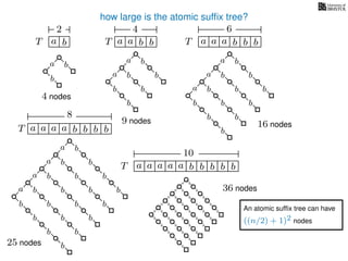 how large is the atomic sufﬁx tree?
T a b a b ba a b baa b
a b baa b
a b baa b
a b
aa b b
T
T T
T
2 4 6
8
10
a b b
b b
a
b
b
a
b
b
b
b
a
b
b
a
b
b
b
b
b
a
b
b
b
4 nodes
9 nodes 16 nodes
b
b
a
b
b
a
b
b
b
b
b
a
b
b
b
25 nodes
b
b
b
b
a
b
b
b
b
b
b
a
b
b
a
b
b
b
b
b
a
b
b
b
36 nodes
b
b
b
b
a
b
b
b
b
b
b
b
b
b
a
b
b
b
b
b
An atomic sufﬁx tree can have
((n/2) + 1)2 nodes
 
