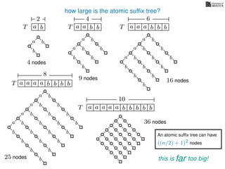 how large is the atomic sufﬁx tree?
T a b a b ba a b baa b
a b baa b
a b baa b
a b
aa b b
T
T T
T
2 4 6
8
10
a b b
b b
a
b
b
a
b
b
b
b
a
b
b
a
b
b
b
b
b
a
b
b
b
4 nodes
9 nodes 16 nodes
b
b
a
b
b
a
b
b
b
b
b
a
b
b
b
25 nodes
b
b
b
b
a
b
b
b
b
b
b
a
b
b
a
b
b
b
b
b
a
b
b
b
36 nodes
b
b
b
b
a
b
b
b
b
b
b
b
b
b
a
b
b
b
b
b
An atomic sufﬁx tree can have
((n/2) + 1)2 nodes
this is too big!far
 
