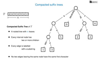 Compacted sufﬁx trees
TT b n aaa sn
n
a
s
nas
nas
nas
s
na
s
bananas
Compacted Sufﬁx Tree of T
• A rooted tree with n leaves
• Every internal node has
two or more children
• Every edge is labelled
with a substring
• No two edges leaving the same node have the same ﬁrst character
1 3
5
0
2 4
6
 