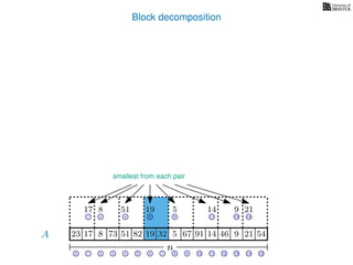 Block decomposition
smallest from each pair
A
n
17 823 73 51 82 32 5 67 91 14 46 9 21 54
0 1 2 3 4 5 6 7 8 9 10 11 12 13 14 15
21 4 6 8 11 13 14
17 8 51 19 5 14 9 21
19
 