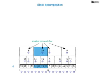 Block decomposition
A
n
17 823 73 51 82 32 5 67 91 14 46 9 21 54
0 1 2 3 4 5 6 7 8 9 10 11 12 13 14 15
21 4 6 8 11 13 14
17 8 51 19 5 14 9 21
2 6 8 13
8 19 5 9
smallest from each four
1919
 