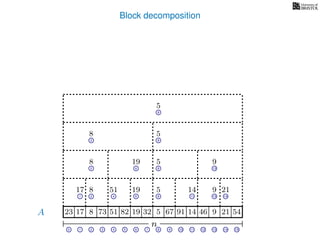 Block decomposition
A
n
17 823 73 51 82 32 5 67 91 14 46 9 21 54
0 1 2 3 4 5 6 7 8 9 10 11 12 13 14 15
21 4 6 8 11 13 14
17 8 51 19 5 14 9 21
2 6 8 13
8 19 5 9
2 8
8 5
8
5
19
 
