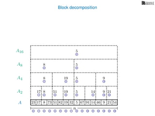 Block decomposition
A
n
17 823 73 51 82 32 5 67 91 14 46 9 21 54
0 1 2 3 4 5 6 7 8 9 10 11 12 13 14 15
21 4 6 8 11 13 14
17 8 51 19 5 14 9 21
2 6 8 13
8 19 5 9
2 8
8 5
8
5
A2
A4
A8
A16
19
 
