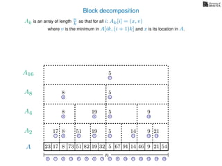 Block decomposition
A
n
17 823 73 51 82 32 5 67 91 14 46 9 21 54
0 1 2 3 4 5 6 7 8 9 10 11 12 13 14 15
21 4 6 8 11 13 14
17 8 51 19 5 14 9 21
2 6 8 13
8 19 5 9
2 8
8 5
8
5
A2
A4
A8
A16
Ak is an array of length n
k so that for all i: Ak[i] = (x, v)
where v is the minimum in A[ik, (i + 1)k] and x is its location in A.
19
 