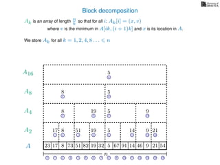 Block decomposition
A
n
17 823 73 51 82 32 5 67 91 14 46 9 21 54
0 1 2 3 4 5 6 7 8 9 10 11 12 13 14 15
21 4 6 8 11 13 14
17 8 51 19 5 14 9 21
2 6 8 13
8 19 5 9
2 8
8 5
8
5
A2
A4
A8
A16
Ak is an array of length n
k so that for all i: Ak[i] = (x, v)
where v is the minimum in A[ik, (i + 1)k] and x is its location in A.
We store Ak for all k = 1, 2, 4, 8 . . . n
19
 