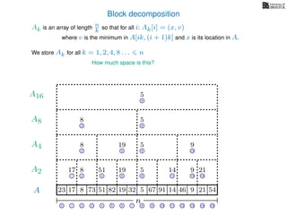 Block decomposition
A
n
17 823 73 51 82 32 5 67 91 14 46 9 21 54
0 1 2 3 4 5 6 7 8 9 10 11 12 13 14 15
21 4 6 8 11 13 14
17 8 51 19 5 14 9 21
2 6 8 13
8 19 5 9
2 8
8 5
8
5
A2
A4
A8
A16
Ak is an array of length n
k so that for all i: Ak[i] = (x, v)
where v is the minimum in A[ik, (i + 1)k] and x is its location in A.
We store Ak for all k = 1, 2, 4, 8 . . . n
How much space is this?
19
 