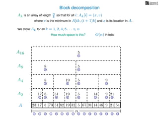 Block decomposition
A
n
17 823 73 51 82 32 5 67 91 14 46 9 21 54
0 1 2 3 4 5 6 7 8 9 10 11 12 13 14 15
21 4 6 8 11 13 14
17 8 51 19 5 14 9 21
2 6 8 13
8 19 5 9
2 8
8 5
8
5
A2
A4
A8
A16
Ak is an array of length n
k so that for all i: Ak[i] = (x, v)
where v is the minimum in A[ik, (i + 1)k] and x is its location in A.
We store Ak for all k = 1, 2, 4, 8 . . . n
How much space is this? O(n) in total
19
 