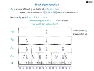 Block decomposition
A
n
17 823 73 51 82 32 5 67 91 14 46 9 21 54
0 1 2 3 4 5 6 7 8 9 10 11 12 13 14 15
21 4 6 8 11 13 14
17 8 51 19 5 14 9 21
2 6 8 13
8 19 5 9
2 8
8 5
8
5
A2
A4
A8
A16
Ak is an array of length n
k so that for all i: Ak[i] = (x, v)
where v is the minimum in A[ik, (i + 1)k] and x is its location in A.
We store Ak for all k = 1, 2, 4, 8 . . . n
How much space is this? O(n) in total
How quickly can we build them?
construct the Ak
arrays bottom-up
19
 