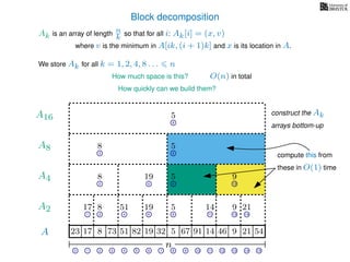 Block decomposition
A
n
17 823 73 51 82 32 5 67 91 14 46 9 21 54
0 1 2 3 4 5 6 7 8 9 10 11 12 13 14 15
21 4 6 8 11 13 14
17 8 51 19 5 14 9 21
2 6 8 13
8 19 5 9
2 8
8 5
8
5
A2
A4
A8
A16
Ak is an array of length n
k so that for all i: Ak[i] = (x, v)
where v is the minimum in A[ik, (i + 1)k] and x is its location in A.
We store Ak for all k = 1, 2, 4, 8 . . . n
How much space is this? O(n) in total
How quickly can we build them?
compute this from
these in O(1) time
construct the Ak
arrays bottom-up
19
 