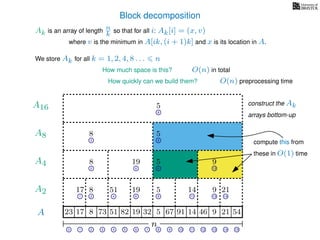 Block decomposition
A
n
17 823 73 51 82 32 5 67 91 14 46 9 21 54
0 1 2 3 4 5 6 7 8 9 10 11 12 13 14 15
21 4 6 8 11 13 14
17 8 51 19 5 14 9 21
2 6 8 13
8 19 5 9
2 8
8 5
8
5
A2
A4
A8
A16
Ak is an array of length n
k so that for all i: Ak[i] = (x, v)
where v is the minimum in A[ik, (i + 1)k] and x is its location in A.
We store Ak for all k = 1, 2, 4, 8 . . . n
How much space is this? O(n) in total
How quickly can we build them? O(n) preprocessing time
compute this from
these in O(1) time
construct the Ak
arrays bottom-up
19
 