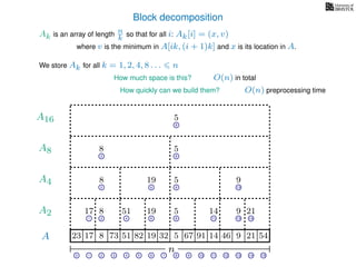 Block decomposition
A
n
17 823 73 51 82 32 5 67 91 14 46 9 21 54
0 1 2 3 4 5 6 7 8 9 10 11 12 13 14 15
21 4 6 8 11 13 14
17 8 51 19 5 14 9 21
2 6 8 13
8 19 5 9
2 8
8 5
8
5
A2
A4
A8
A16
Ak is an array of length n
k so that for all i: Ak[i] = (x, v)
where v is the minimum in A[ik, (i + 1)k] and x is its location in A.
We store Ak for all k = 1, 2, 4, 8 . . . n
How much space is this? O(n) in total
How quickly can we build them? O(n) preprocessing time
19
 