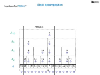 Block decomposition
A
n
17 823 73 51 82 32 5 67 91 14 46 9 21 54
0 1 2 3 4 5 6 7 8 9 10 11 12 13 14 15
21 4 6 8 11 13 14
17 8 51 19 5 14 9 21
2 6 8 13
8 19 5 9
2 8
8 5
8
5
A2
A4
A8
A16
How do we ﬁnd RMQ(i,j)?
RMQ(1,9)
19
 