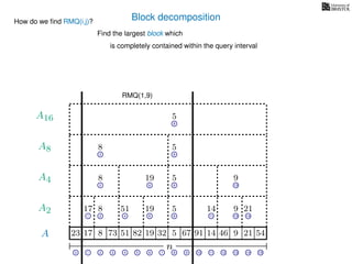 Block decomposition
A
n
17 823 73 51 82 32 5 67 91 14 46 9 21 54
0 1 2 3 4 5 6 7 8 9 10 11 12 13 14 15
21 4 6 8 11 13 14
17 8 51 19 5 14 9 21
2 6 8 13
8 19 5 9
2 8
8 5
8
5
A2
A4
A8
A16
How do we ﬁnd RMQ(i,j)?
Find the largest block which
is completely contained within the query interval
RMQ(1,9)
19
 