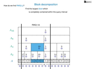 Block decomposition
A
n
17 823 73 51 82 32 5 67 91 14 46 9 21 54
0 1 2 3 4 5 6 7 8 9 10 11 12 13 14 15
21 4 6 8 11 13 14
17 8 51 19 5 14 9 21
2 6 8 13
8 19 5 9
2 8
8 5
8
5
A2
A4
A8
A16
How do we ﬁnd RMQ(i,j)?
Find the largest block which
is completely contained within the query interval
RMQ(1,9)
19
 