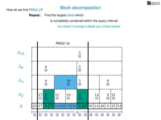Block decomposition
A
n
17 823 73 51 82 32 5 67 91 14 46 9 21 54
0 1 2 3 4 5 6 7 8 9 10 11 12 13 14 15
21 4 6 8 11 13 14
17 8 51 19 5 14 9 21
2 6 8 13
8 19 5 9
2 8
8 5
8
5
A2
A4
A8
A16
How do we ﬁnd RMQ(i,j)?
Find the largest block which
is completely contained within the query interval
but doesn’t overlap a block you chose before
RMQ(1,9)
Repeat:
19
 
