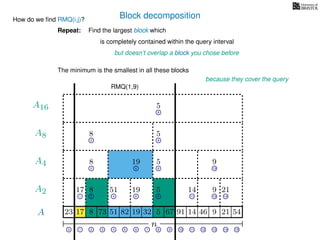 Block decomposition
A
n
17 823 73 51 82 32 5 67 91 14 46 9 21 54
0 1 2 3 4 5 6 7 8 9 10 11 12 13 14 15
21 4 6 8 11 13 14
17 8 51 19 5 14 9 21
2 6 8 13
8 19 5 9
2 8
8 5
8
5
A2
A4
A8
A16
How do we ﬁnd RMQ(i,j)?
Find the largest block which
is completely contained within the query interval
but doesn’t overlap a block you chose before
The minimum is the smallest in all these blocks
because they cover the query
RMQ(1,9)
Repeat:
19
 
