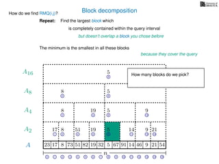 Block decomposition
A
n
17 823 73 51 82 32 5 67 91 14 46 9 21 54
0 1 2 3 4 5 6 7 8 9 10 11 12 13 14 15
21 4 6 8 11 13 14
17 8 51 19 5 14 9 21
2 6 8 13
8 19 5 9
2 8
8 5
8
5
A2
A4
A8
A16
How do we ﬁnd RMQ(i,j)?
Find the largest block which
is completely contained within the query interval
but doesn’t overlap a block you chose before
The minimum is the smallest in all these blocks
because they cover the query
Repeat:
How many blocks do we pick?
19
 