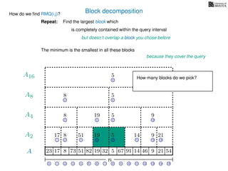 Block decomposition
A
n
17 823 73 51 82 32 5 67 91 14 46 9 21 54
0 1 2 3 4 5 6 7 8 9 10 11 12 13 14 15
21 4 6 8 11 13 14
17 8 51 19 5 14 9 21
2 6 8 13
8 19 5 9
2 8
8 5
8
5
A2
A4
A8
A16
How do we ﬁnd RMQ(i,j)?
Find the largest block which
is completely contained within the query interval
but doesn’t overlap a block you chose before
The minimum is the smallest in all these blocks
because they cover the query
Repeat:
How many blocks do we pick?
19
 