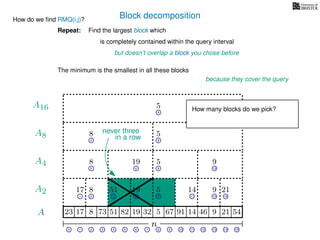 Block decomposition
A
n
17 823 73 51 82 32 5 67 91 14 46 9 21 54
0 1 2 3 4 5 6 7 8 9 10 11 12 13 14 15
21 4 6 8 11 13 14
17 8 51 19 5 14 9 21
2 6 8 13
8 19 5 9
2 8
8 5
8
5
A2
A4
A8
A16
How do we ﬁnd RMQ(i,j)?
Find the largest block which
is completely contained within the query interval
but doesn’t overlap a block you chose before
The minimum is the smallest in all these blocks
because they cover the query
Repeat:
How many blocks do we pick?
19
never three
in a row
 
