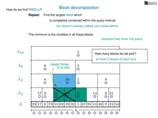 Block decomposition
A
n
17 823 73 51 82 32 5 67 91 14 46 9 21 54
0 1 2 3 4 5 6 7 8 9 10 11 12 13 14 15
21 4 6 8 11 13 14
17 8 51 19 5 14 9 21
2 6 8 13
8 19 5 9
2 8
8 5
8
5
A2
A4
A8
A16
How do we ﬁnd RMQ(i,j)?
Find the largest block which
is completely contained within the query interval
but doesn’t overlap a block you chose before
The minimum is the smallest in all these blocks
because they cover the query
Repeat:
How many blocks do we pick?
at most 2 blocks of each size
19
never three
in a row
 