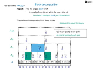 Block decomposition
A
n
17 823 73 51 82 32 5 67 91 14 46 9 21 54
0 1 2 3 4 5 6 7 8 9 10 11 12 13 14 15
21 4 6 8 11 13 14
17 8 51 19 5 14 9 21
2 6 8 13
8 19 5 9
2 8
8 5
8
5
A2
A4
A8
A16
How do we ﬁnd RMQ(i,j)?
Find the largest block which
is completely contained within the query interval
but doesn’t overlap a block you chose before
The minimum is the smallest in all these blocks
because they cover the query
Repeat:
How many blocks do we pick?
at most 2 blocks of each size
19
 