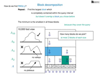 Block decomposition
A
n
17 823 73 51 82 32 5 67 91 14 46 9 21 54
0 1 2 3 4 5 6 7 8 9 10 11 12 13 14 15
21 4 6 8 11 13 14
17 8 51 19 5 14 9 21
2 6 8 13
8 19 5 9
2 8
8 5
8
5
A2
A4
A8
A16
How do we ﬁnd RMQ(i,j)?
Find the largest block which
is completely contained within the query interval
but doesn’t overlap a block you chose before
The minimum is the smallest in all these blocks
because they cover the query
Repeat:
How many blocks do we pick?
at most 2 blocks of each size
19
10,000 foot view
no valleys
no plateaus
 