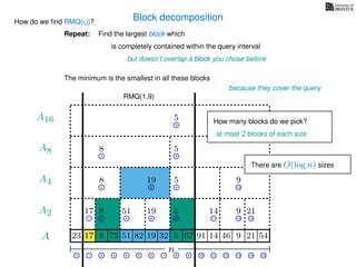 Block decomposition
A
n
17 823 73 51 82 32 5 67 91 14 46 9 21 54
0 1 2 3 4 5 6 7 8 9 10 11 12 13 14 15
21 4 6 8 11 13 14
17 8 51 19 5 14 9 21
2 6 8 13
8 19 5 9
2 8
8 5
8
5
A2
A4
A8
A16
How do we ﬁnd RMQ(i,j)?
Find the largest block which
is completely contained within the query interval
but doesn’t overlap a block you chose before
The minimum is the smallest in all these blocks
because they cover the query
RMQ(1,9)
Repeat:
How many blocks do we pick?
at most 2 blocks of each size
There are O(log n) sizes
19
 