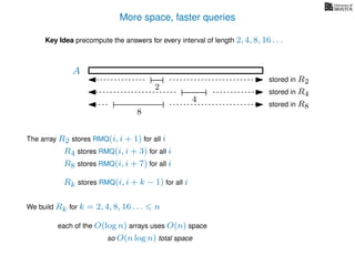 More space, faster queries
Key Idea precompute the answers for every interval of length 2, 4, 8, 16 . . .
The array R2 stores RMQ(i, i + 1) for all i
A
We build Rk for k = 2, 4, 8, 16 . . . n
R4 stores RMQ(i, i + 3) for all i
R8 stores RMQ(i, i + 7) for all i
Rk stores RMQ(i, i + k − 1) for all i
each of the O(log n) arrays uses O(n) space
so O(n log n) total space
2
stored in R2
4
stored in R4
8
stored in R8
 