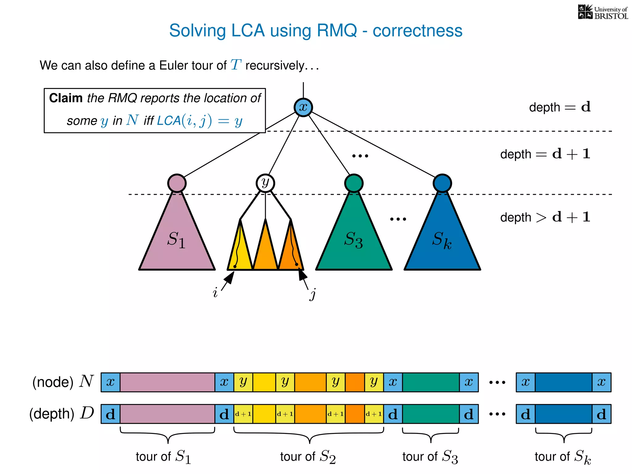 Solving LCA using RMQ - correctness
We can also deﬁne a Euler tour of T recursively. . .
S1 S3 Sk
depth = d
depth = d + 1
x x xx(node) N
(depth) D
x x
d d dd d d
tour of S1 tour of S2 tour of S3 tour of Sk
depth > d + 1
Claim the RMQ reports the location of
some y in N iff LCA(i, j) = y
y yy y
d + 1 d + 1d + 1 d + 1
x
i j
y
 