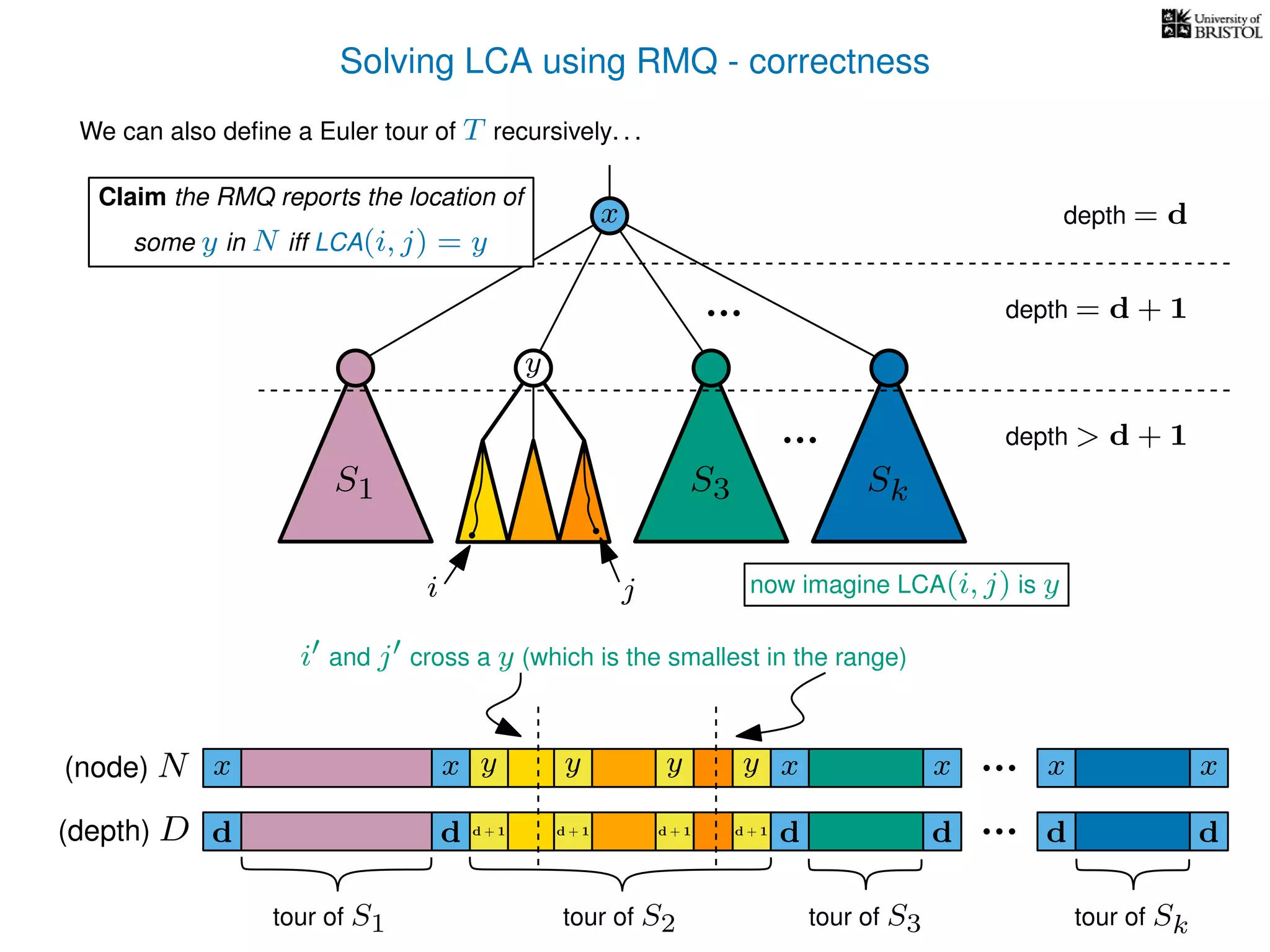 Solving LCA using RMQ - correctness
We can also deﬁne a Euler tour of T recursively. . .
S1 S3 Sk
depth = d
depth = d + 1
x x xx(node) N
(depth) D
x x
d d dd d d
tour of S1 tour of S2 tour of S3 tour of Sk
depth > d + 1
Claim the RMQ reports the location of
some y in N iff LCA(i, j) = y
y yy y
d + 1 d + 1d + 1 d + 1
x
i j
y
now imagine LCA(i, j) is y
i and j cross a y (which is the smallest in the range)
 