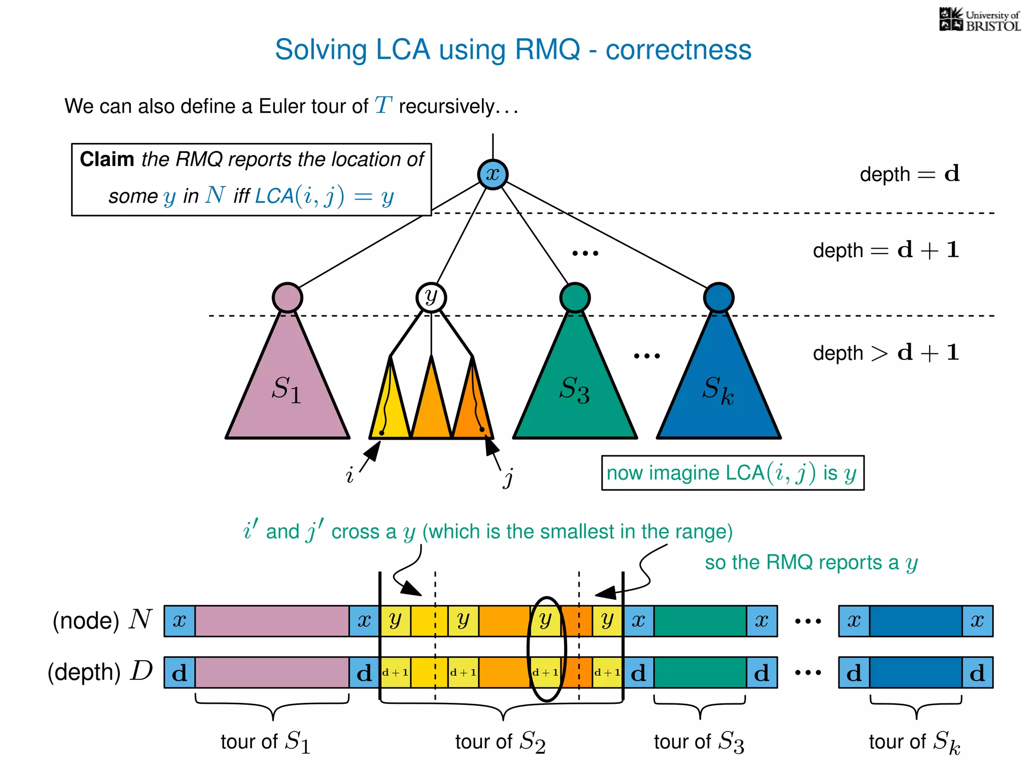 Solving LCA using RMQ - correctness
We can also deﬁne a Euler tour of T recursively. . .
S1 S3 Sk
depth = d
depth = d + 1
x x xx(node) N
(depth) D
x x
d d dd d d
tour of S1 tour of S2 tour of S3 tour of Sk
depth > d + 1
Claim the RMQ reports the location of
some y in N iff LCA(i, j) = y
y yy y
d + 1 d + 1d + 1 d + 1
x
i j
y
now imagine LCA(i, j) is y
i and j cross a y (which is the smallest in the range)
so the RMQ reports a y
 