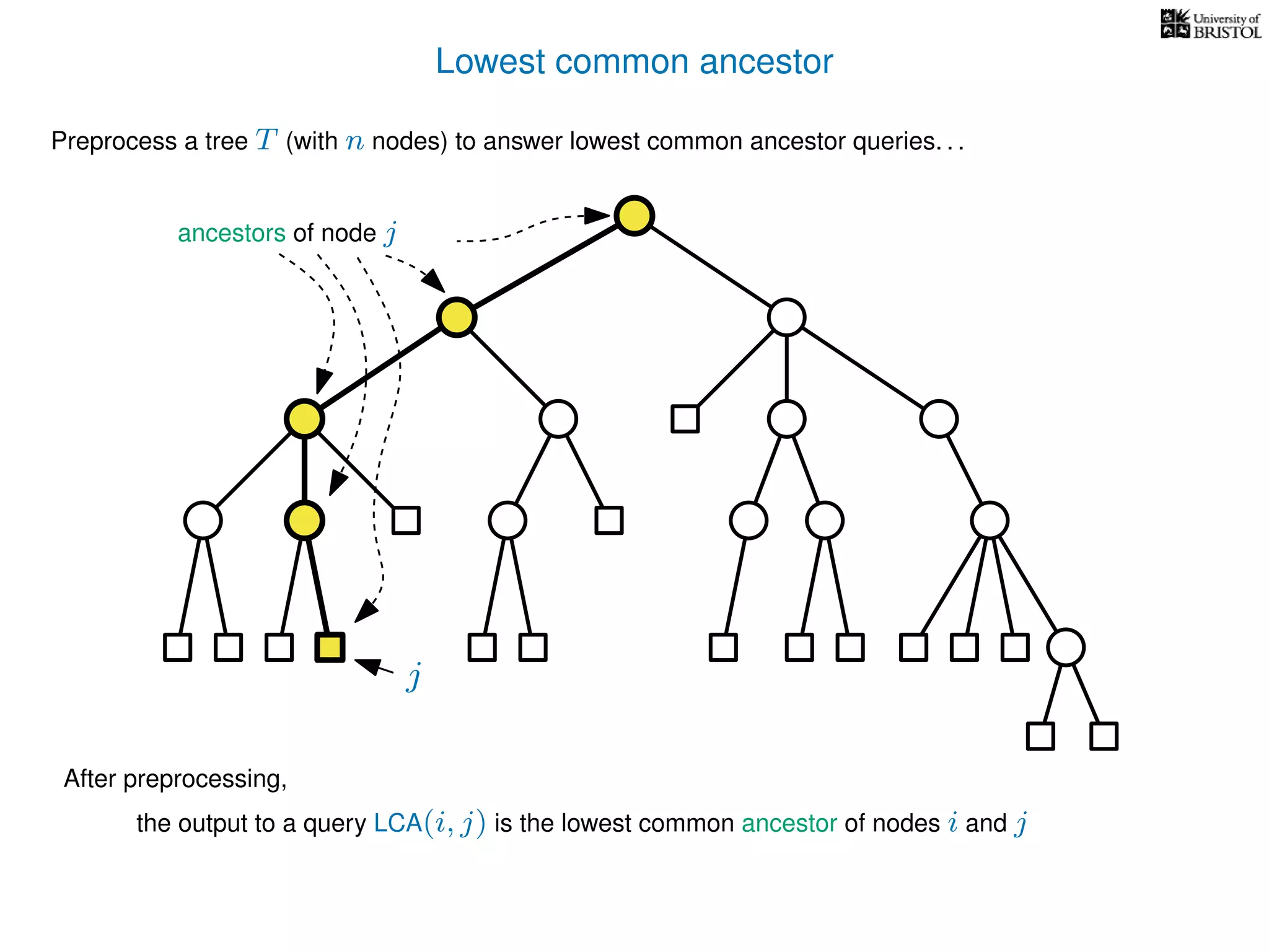 Lowest common ancestor
Preprocess a tree T (with n nodes) to answer lowest common ancestor queries. . .
After preprocessing,
the output to a query LCA(i, j) is the lowest common ancestor of nodes i and j
j
ancestors of node j
 