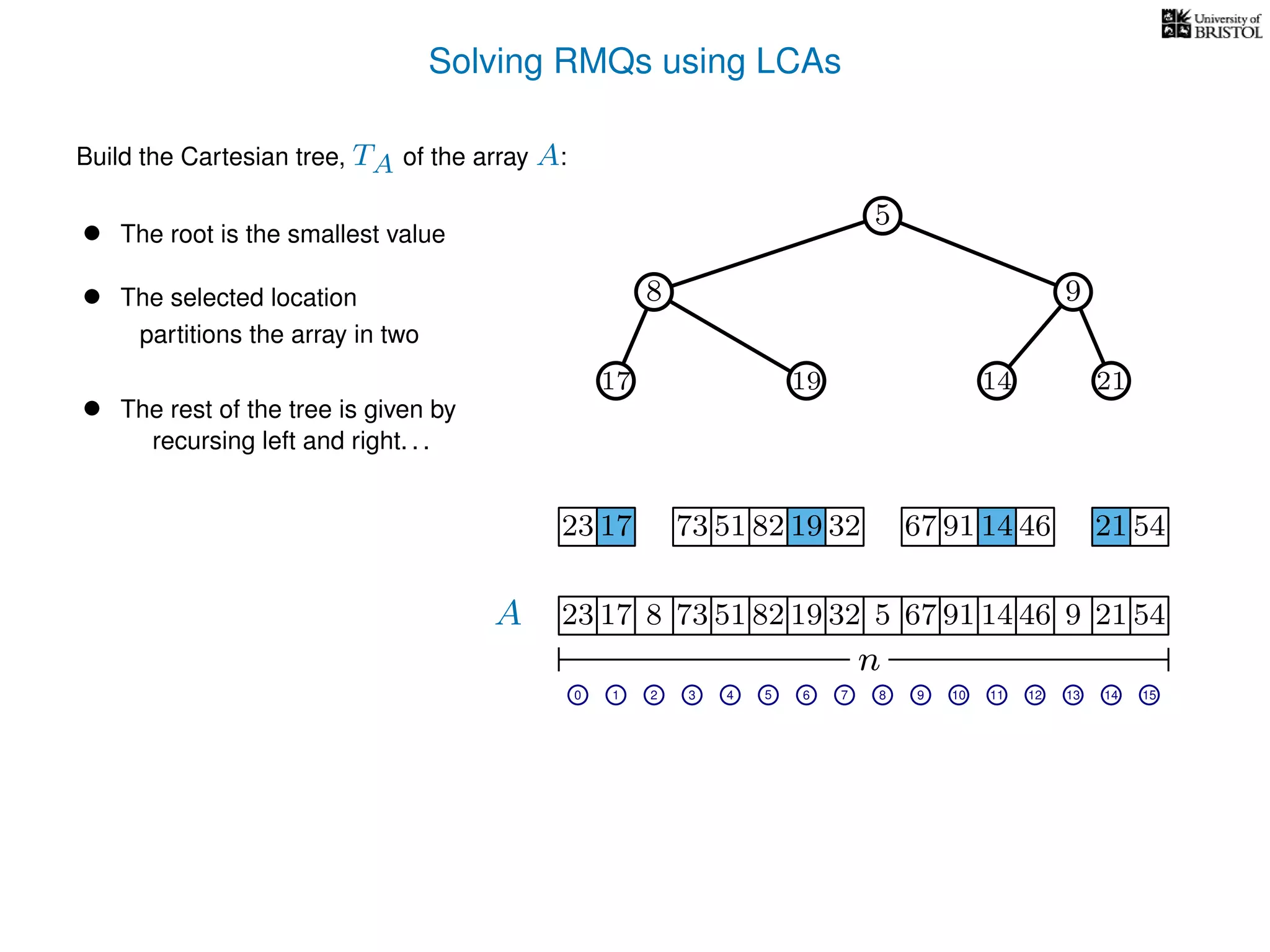 Solving RMQs using LCAs
A
n
17 823 73 51 82 19 32 5 67 91 14 46 9 21 54
0 1 2 3 4 5 7 8 9 10 11 12 14 15
5
Build the Cartesian tree, TA of the array A:
• The root is the smallest value
• The selected location 8 9
1723 73 51 82 19 32 67 91 14 46 21 54
17 14 21
partitions the array in two
• The rest of the tree is given by
recursing left and right. . .
6
19
13
 