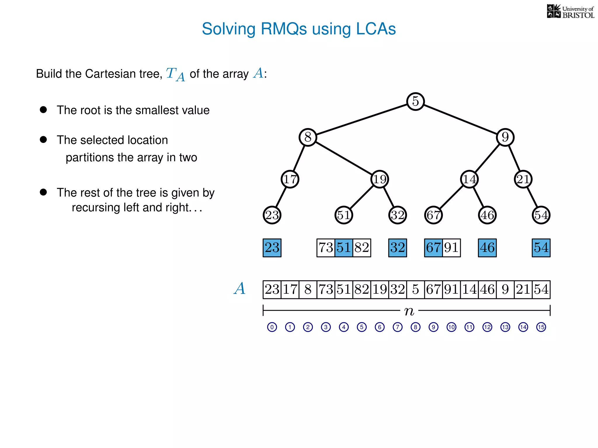 Solving RMQs using LCAs
A
n
17 823 73 51 82 19 32 5 67 91 14 46 9 21 54
0 1 2 3 4 5 7 8 9 10 11 12 14 15
5
Build the Cartesian tree, TA of the array A:
• The root is the smallest value
• The selected location 8 9
17 14 21
23 73 51 82 32 67 91 46 54
partitions the array in two
• The rest of the tree is given by
recursing left and right. . .
6
23 51 67 46 5432
19
13
 