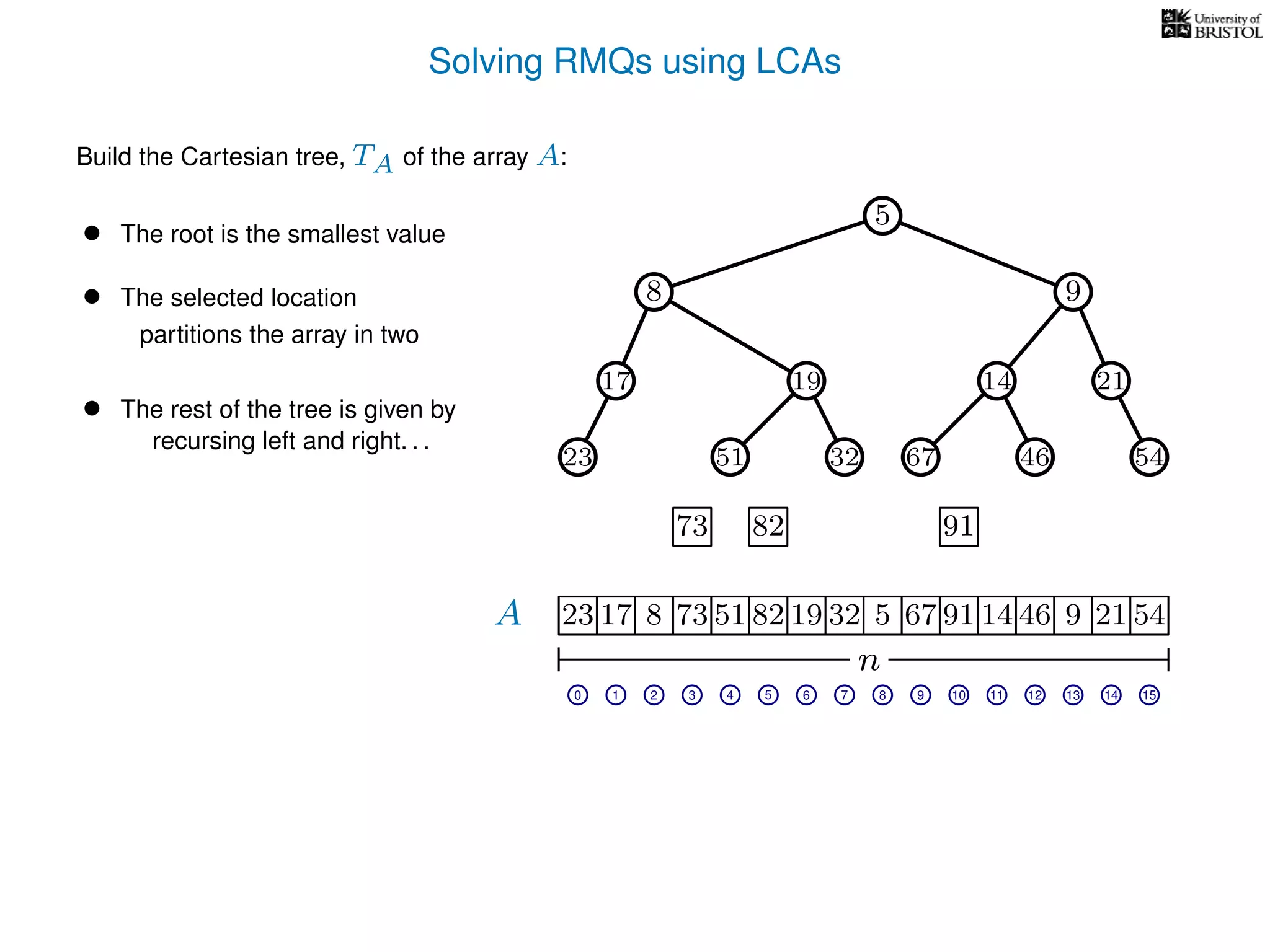 Solving RMQs using LCAs
A
n
17 823 73 51 82 19 32 5 67 91 14 46 9 21 54
0 1 2 3 4 5 7 8 9 10 11 12 14 15
5
Build the Cartesian tree, TA of the array A:
• The root is the smallest value
• The selected location 8 9
17 14 21
73 82 91
partitions the array in two
• The rest of the tree is given by
recursing left and right. . .
6
23 51 67 46 5432
19
13
 
