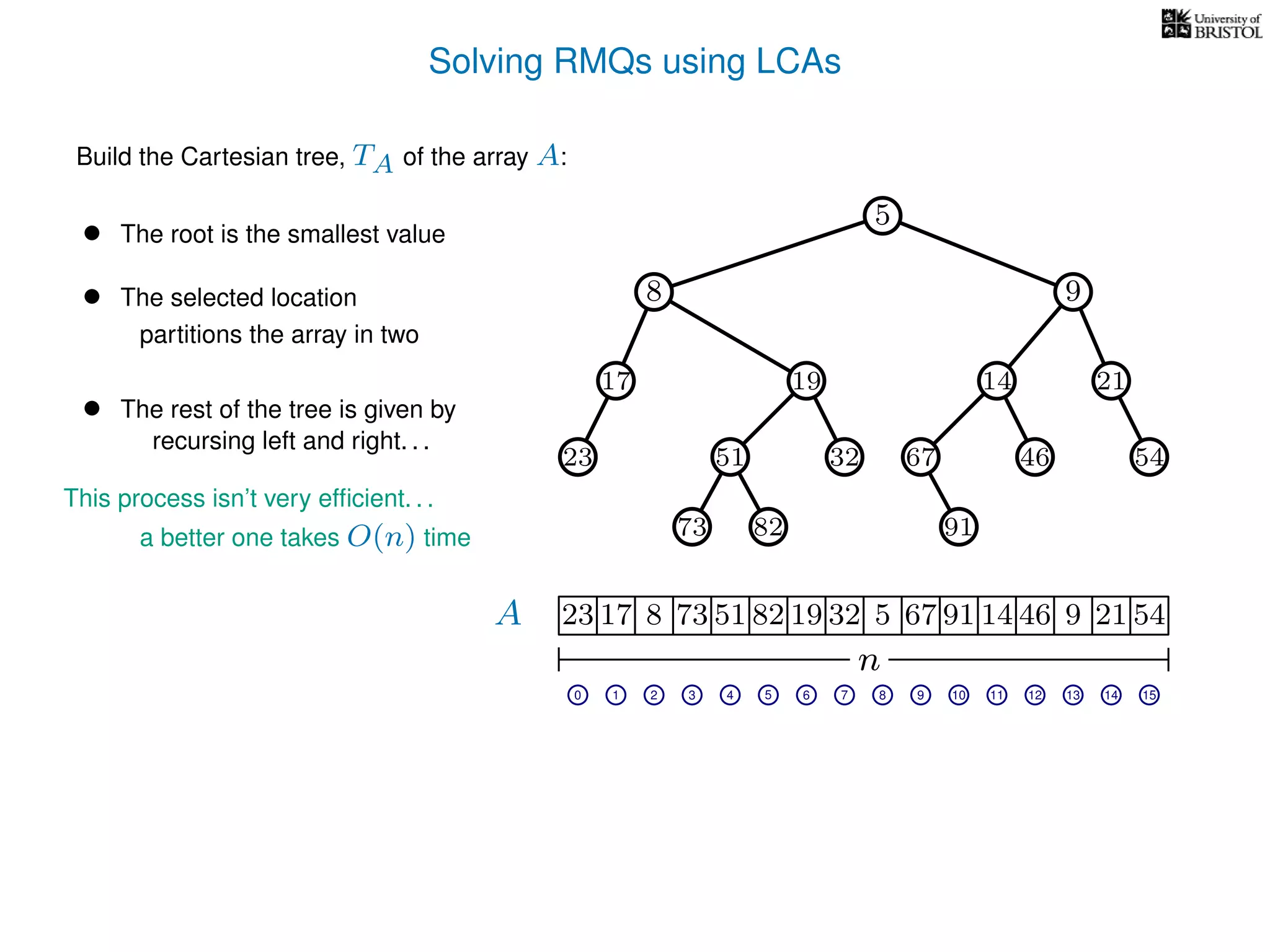 Solving RMQs using LCAs
A
n
17 823 73 51 82 19 32 5 67 91 14 46 9 21 54
0 1 2 3 4 5 7 8 9 10 11 12 14 15
5
Build the Cartesian tree, TA of the array A:
• The root is the smallest value
• The selected location
This process isn’t very efﬁcient. . .
a better one takes O(n) time
8 9
17 14 21
73 82 91
partitions the array in two
• The rest of the tree is given by
recursing left and right. . .
6
23 51 67 46 5432
19
13
 