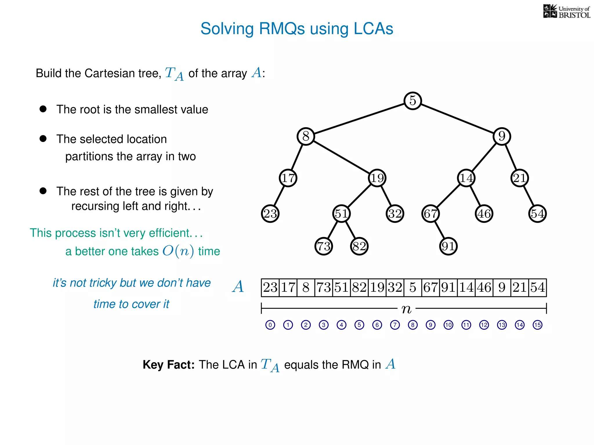 Solving RMQs using LCAs
A
n
17 823 73 51 82 19 32 5 67 91 14 46 9 21 54
0 1 2 3 4 5 7 8 9 10 11 12 14 15
5
Build the Cartesian tree, TA of the array A:
• The root is the smallest value
• The selected location
This process isn’t very efﬁcient. . .
a better one takes O(n) time
8 9
17 14 21
73 82 91
partitions the array in two
• The rest of the tree is given by
recursing left and right. . .
it’s not tricky but we don’t have
time to cover it
Key Fact: The LCA in TA equals the RMQ in A
6
23 51 67 46 5432
19
13
 