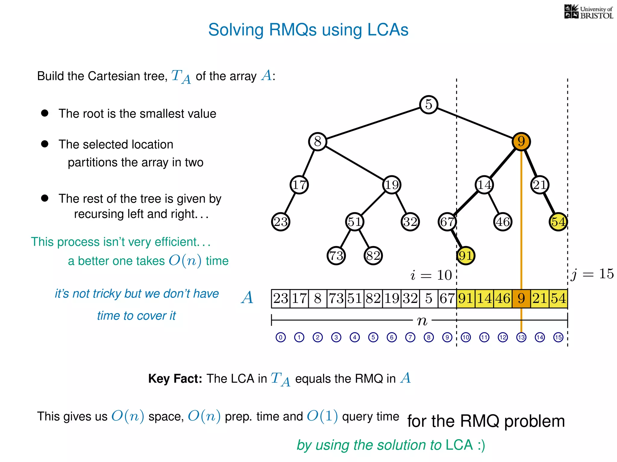 Solving RMQs using LCAs
A
n
17 823 73 51 82 19 32 5 67 91 14 46 9 21 54
0 1 2 3 4 5 7 8 9 10 11 12 14 15
5
Build the Cartesian tree, TA of the array A:
• The root is the smallest value
• The selected location
This process isn’t very efﬁcient. . .
a better one takes O(n) time
8 9
17 14 21
73 82 91
partitions the array in two
• The rest of the tree is given by
recursing left and right. . .
it’s not tricky but we don’t have
time to cover it
Key Fact: The LCA in TA equals the RMQ in A
This gives us O(n) space, O(n) prep. time and O(1) query time
for the RMQ problem
6
23 51 67 46 5432
19
9
91
54
i = 10 j = 15
13
by using the solution to LCA :)
 