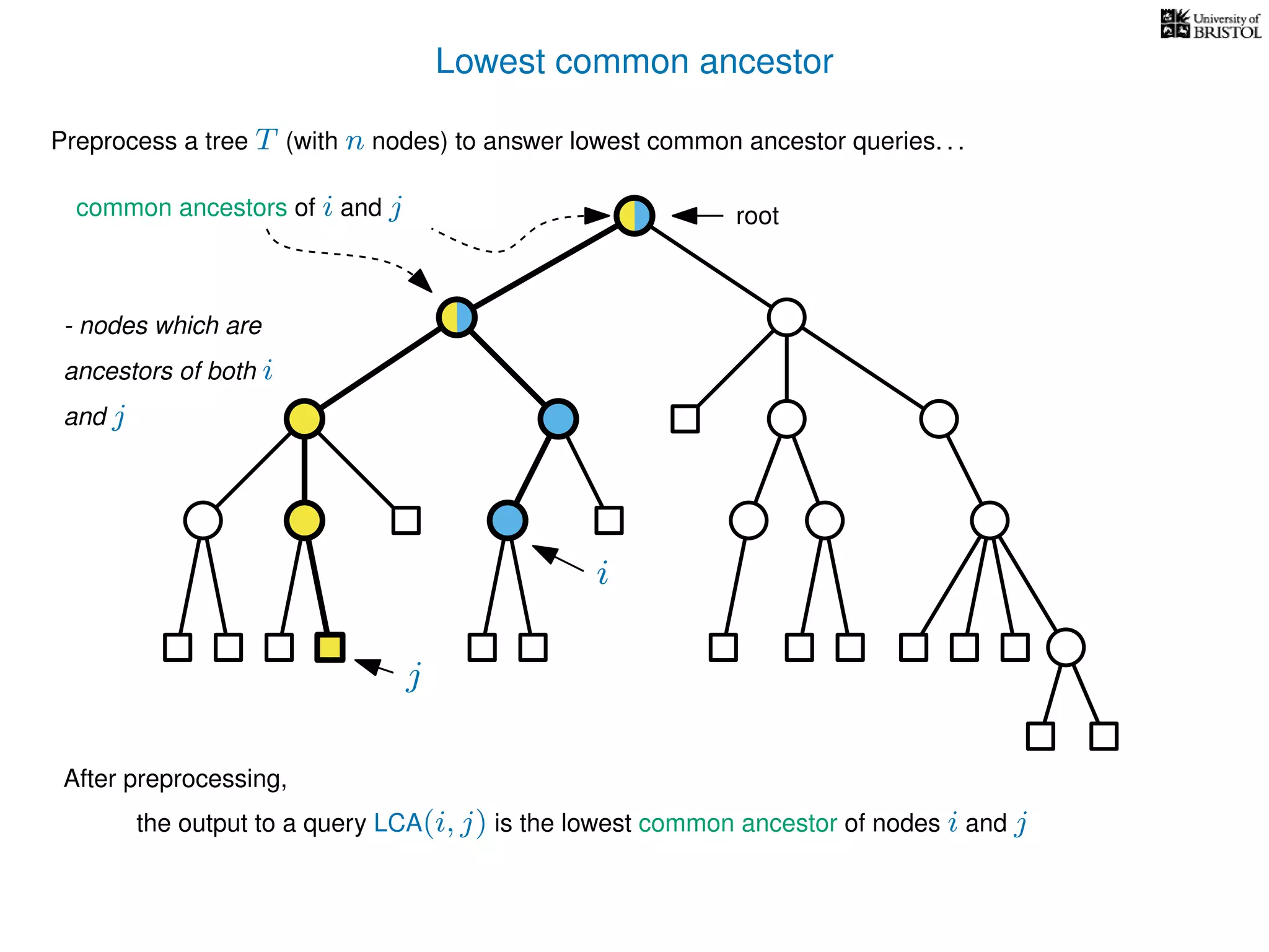 Lowest common ancestor
Preprocess a tree T (with n nodes) to answer lowest common ancestor queries. . .
After preprocessing,
i
j
rootcommon ancestors of i and j
- nodes which are
ancestors of both i
and j
the output to a query LCA(i, j) is the lowest common ancestor of nodes i and j
 