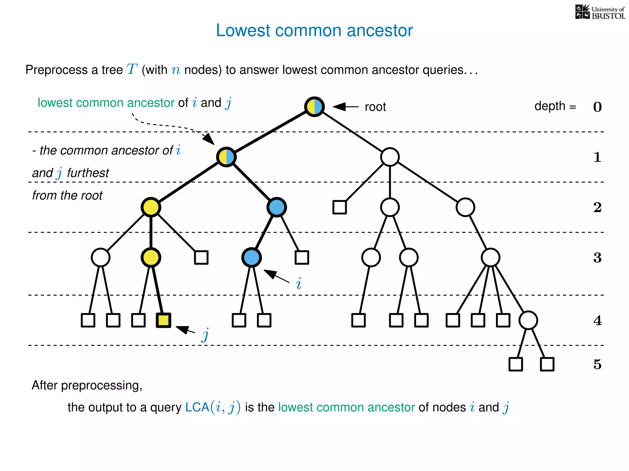 Lowest common ancestor
Preprocess a tree T (with n nodes) to answer lowest common ancestor queries. . .
After preprocessing,
i
j
root depth =lowest common ancestor of i and j
- the common ancestor of i
and j furthest
from the root
the output to a query LCA(i, j) is the lowest common ancestor of nodes i and j
4
5
3
0
1
2
 
