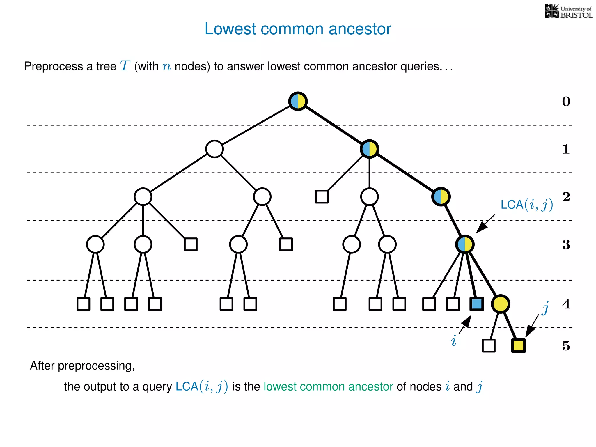 Lowest common ancestor
Preprocess a tree T (with n nodes) to answer lowest common ancestor queries. . .
After preprocessing,
the output to a query LCA(i, j) is the lowest common ancestor of nodes i and j
i
j 4
5
3
0
1
2
LCA(i, j)
 