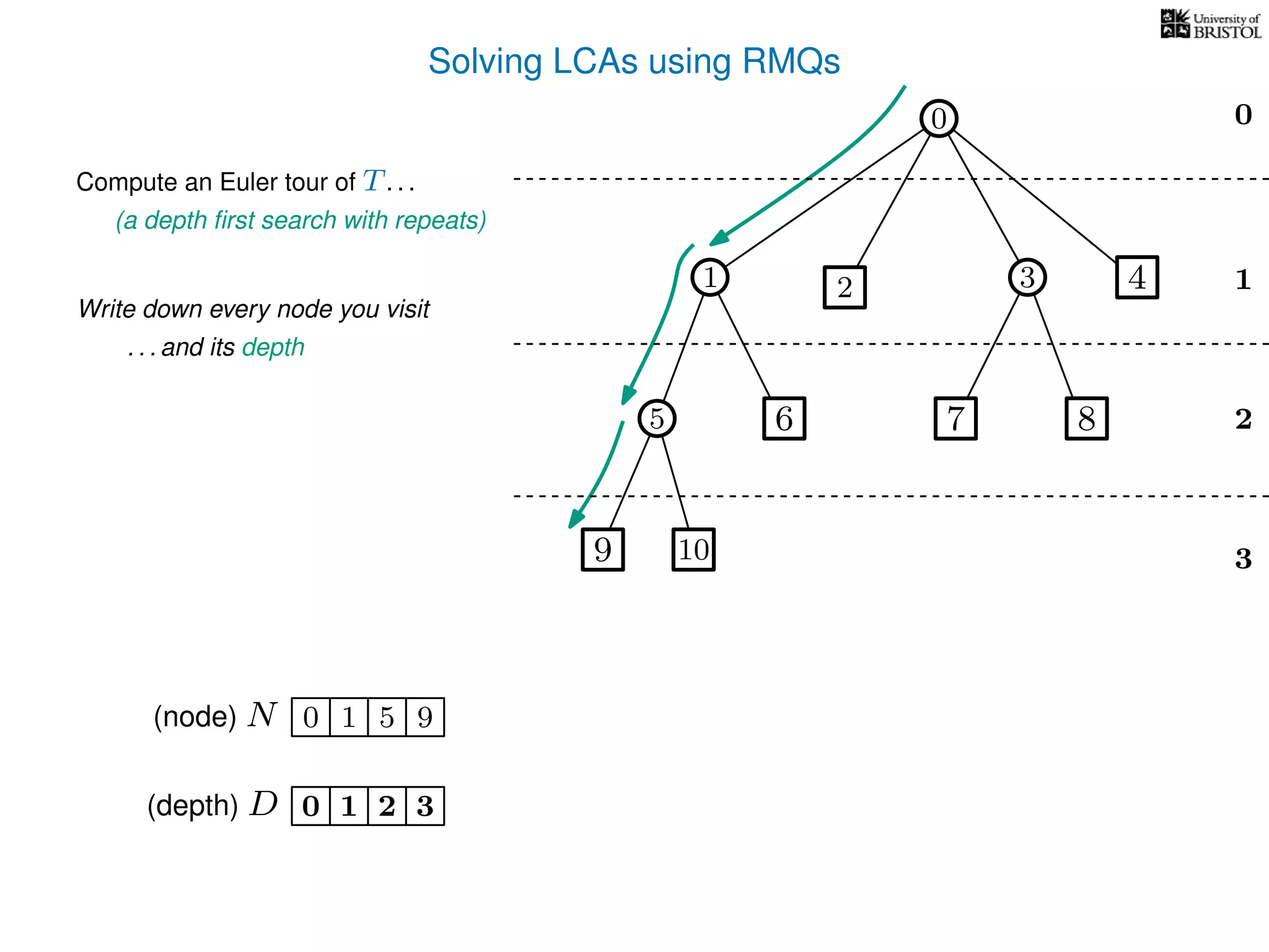 Solving LCAs using RMQs
3
0
1
2
2 3 4
5 8
10
Compute an Euler tour of T. . .
(a depth ﬁrst search with repeats)
1 50(node) N
Write down every node you visit
. . . and its depth
(depth) D 3210
7
0
9
6
9
1
 