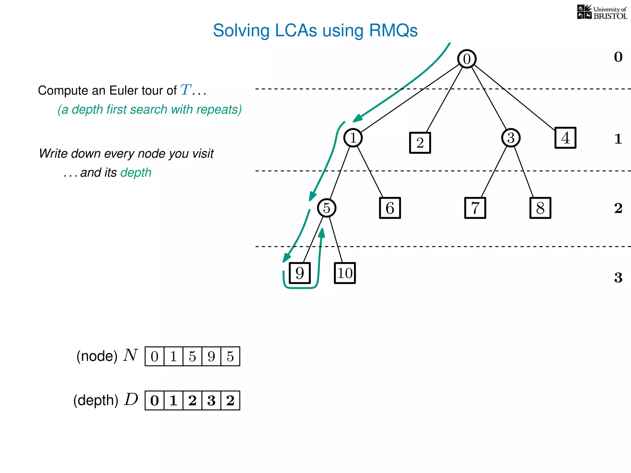 Solving LCAs using RMQs
3
0
1
2
2 3 4
5 8
10
Compute an Euler tour of T. . .
(a depth ﬁrst search with repeats)
1 5 50(node) N
Write down every node you visit
. . . and its depth
(depth) D 3210 2
7
0
9
6
9
1
 