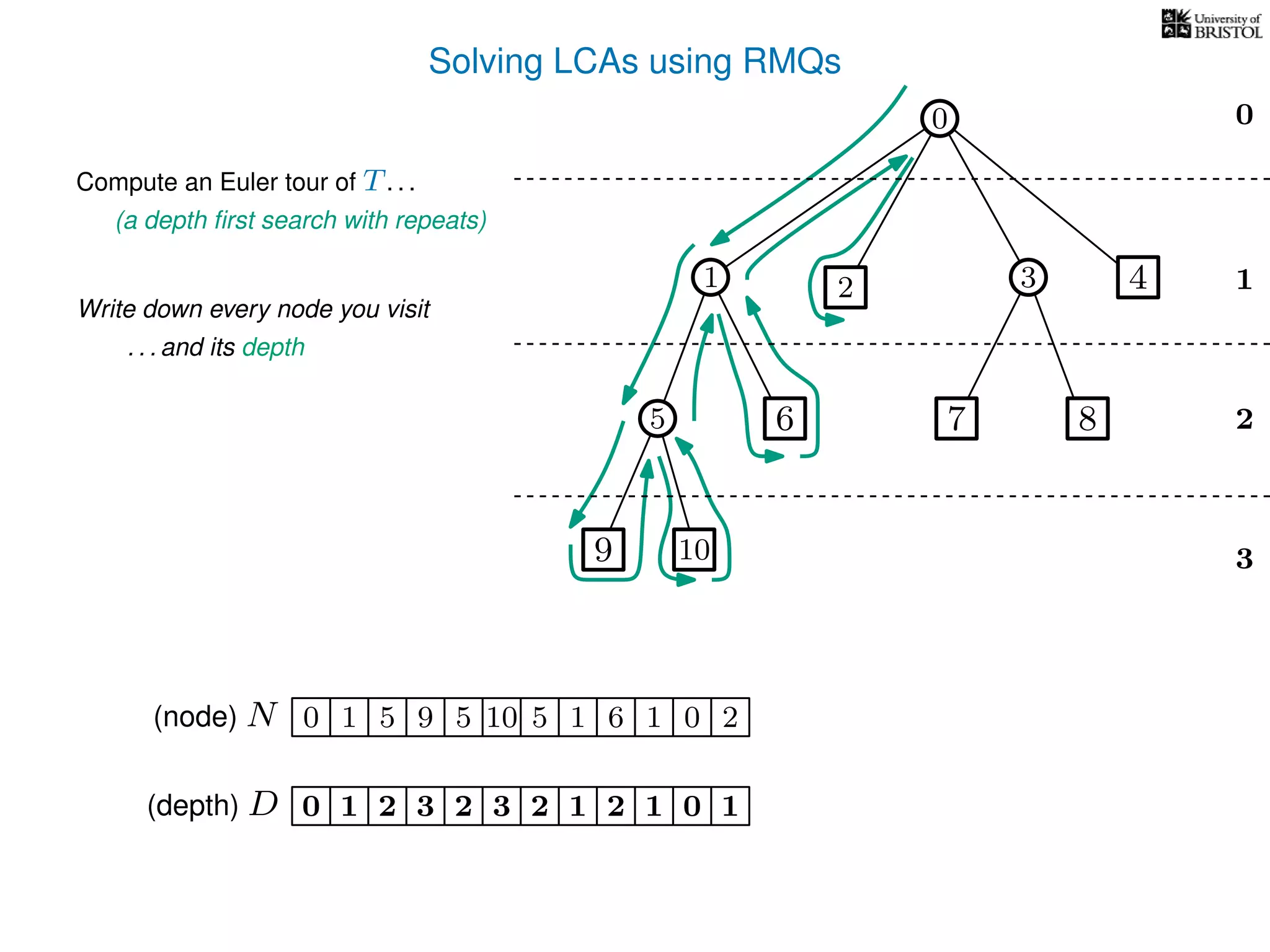 Solving LCAs using RMQs
3
0
1
2
2 3 4
5 8
10
Compute an Euler tour of T. . .
(a depth ﬁrst search with repeats)
1 5 5 10 5 1 1 0 20(node) N
Write down every node you visit
. . . and its depth
(depth) D 3210 2 3 2 1 2 1 1
7
0
0
9
6
9 6
1
 