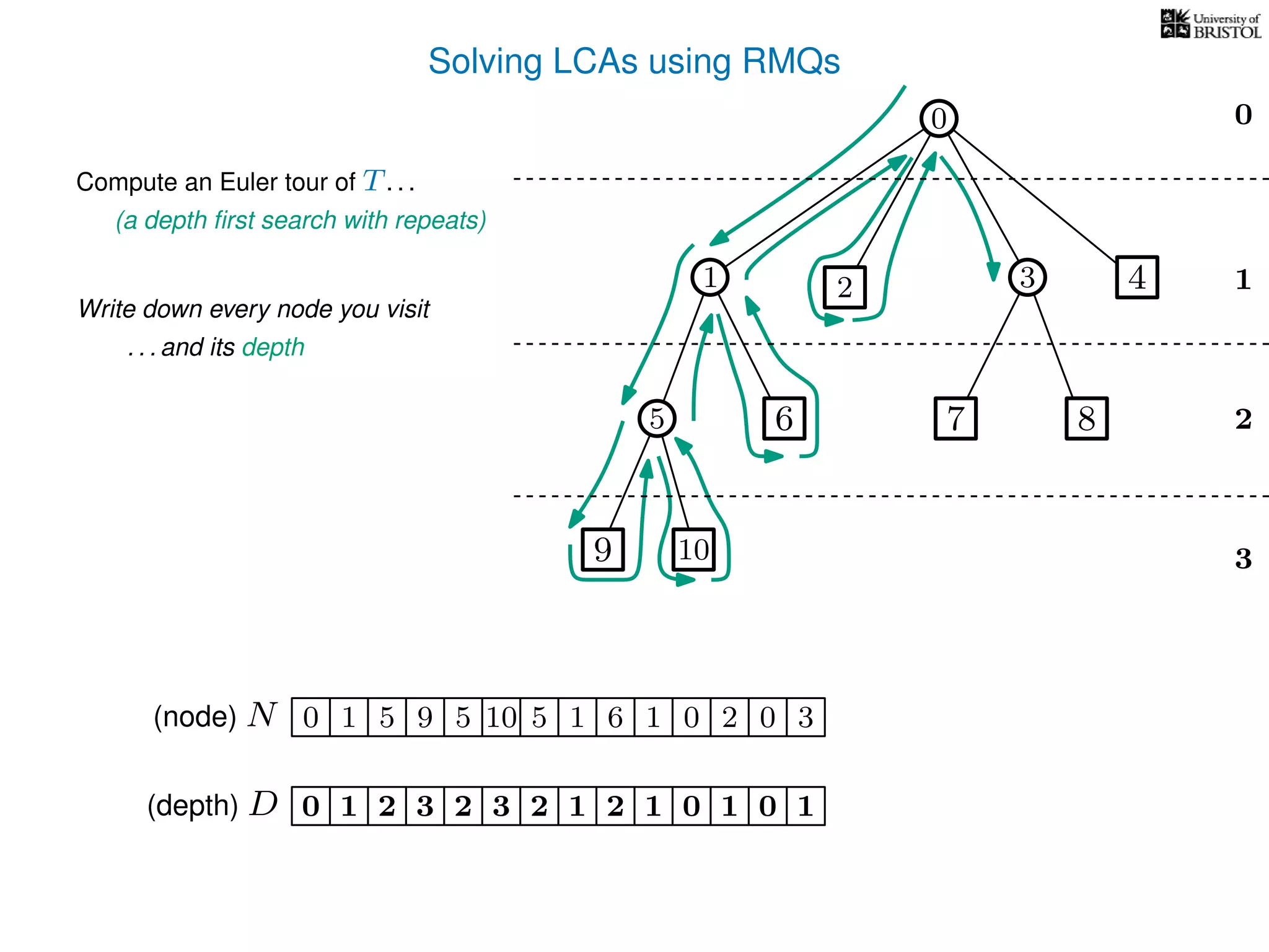Solving LCAs using RMQs
3
0
1
2
2 3 4
5 8
10
Compute an Euler tour of T. . .
(a depth ﬁrst search with repeats)
1 5 5 10 5 1 1 0 2 0 30(node) N
Write down every node you visit
. . . and its depth
(depth) D 3210 2 3 2 1 2 1 1 0 1
7
0
0
9
6
9 6
1
 