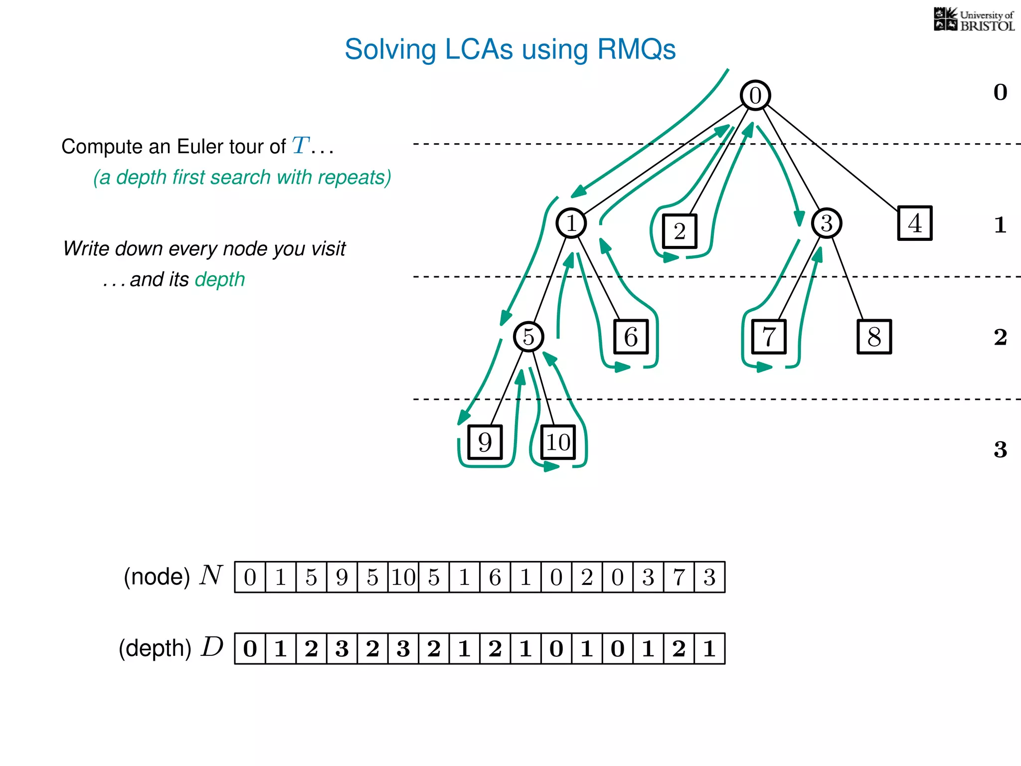 Solving LCAs using RMQs
3
0
1
2
2 3 4
5 8
10
Compute an Euler tour of T. . .
(a depth ﬁrst search with repeats)
1 5 5 10 5 1 1 0 2 0 3 30(node) N
Write down every node you visit
. . . and its depth
(depth) D 3210 2 3 2 1 2 1 1 0 1 2 1
7
7
0
0
9
6
9 6
1
 