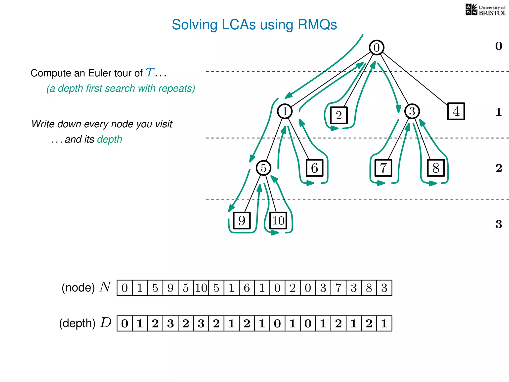 Solving LCAs using RMQs
3
0
1
2
2 3 4
5 8
10
Compute an Euler tour of T. . .
(a depth ﬁrst search with repeats)
1 5 5 10 5 1 1 0 2 0 3 3 8 30(node) N
Write down every node you visit
. . . and its depth
(depth) D 3210 2 3 2 1 2 1 1 0 1 2 1 2 1
7
7
0
0
9
6
9 6
1
 