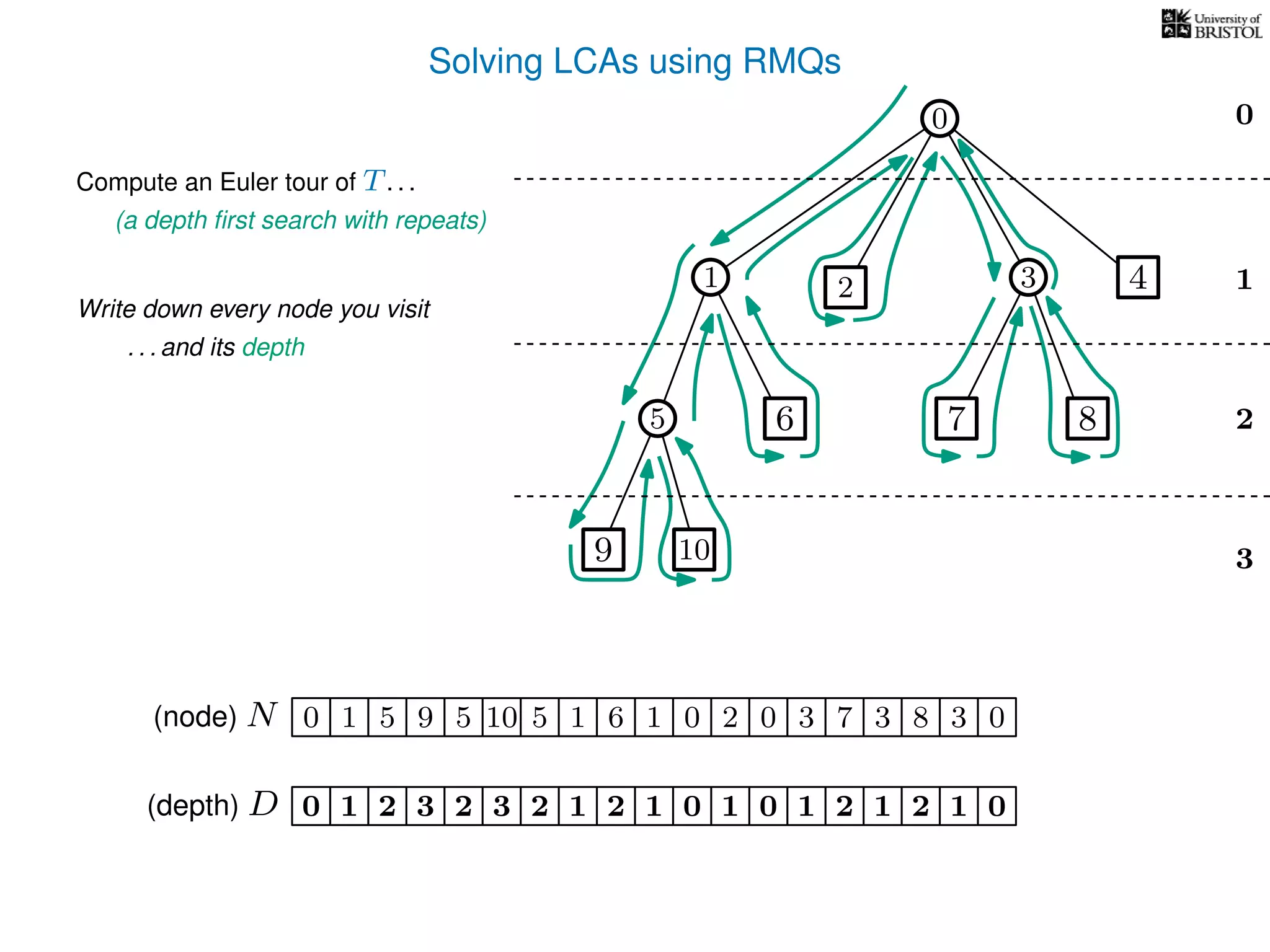 Solving LCAs using RMQs
3
0
1
2
2 3 4
5 8
10
Compute an Euler tour of T. . .
(a depth ﬁrst search with repeats)
1 5 5 10 5 1 1 0 2 0 3 3 8 3 00(node) N
Write down every node you visit
. . . and its depth
(depth) D 3210 2 3 2 1 2 1 1 0 1 2 1 2 1 0
7
7
0
0
9
6
9 6
1
 